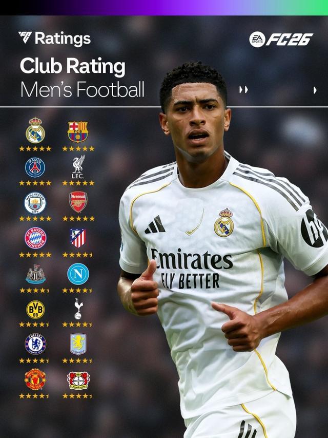 FC26俱乐部评级公布：皇萨军城枪、巴黎、拜仁七队被评五星