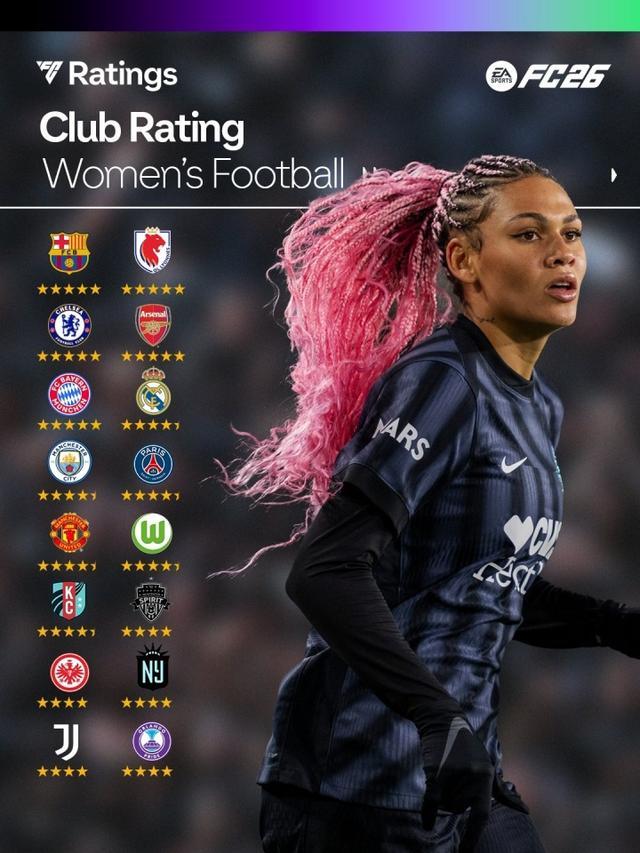 FC26俱乐部评级公布：皇萨军城枪、巴黎、拜仁七队被评五星