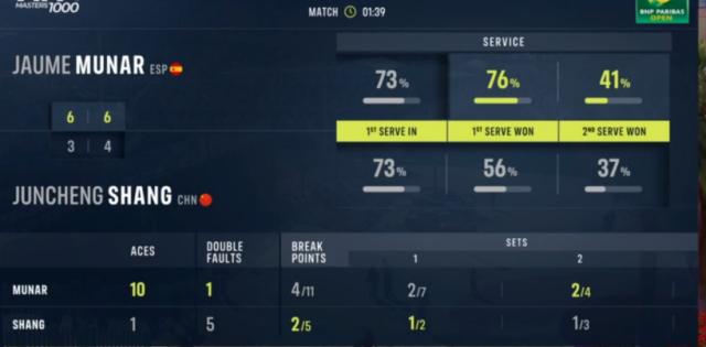 商竣程大师赛测距：发球差得明显 节奏差得隐晦