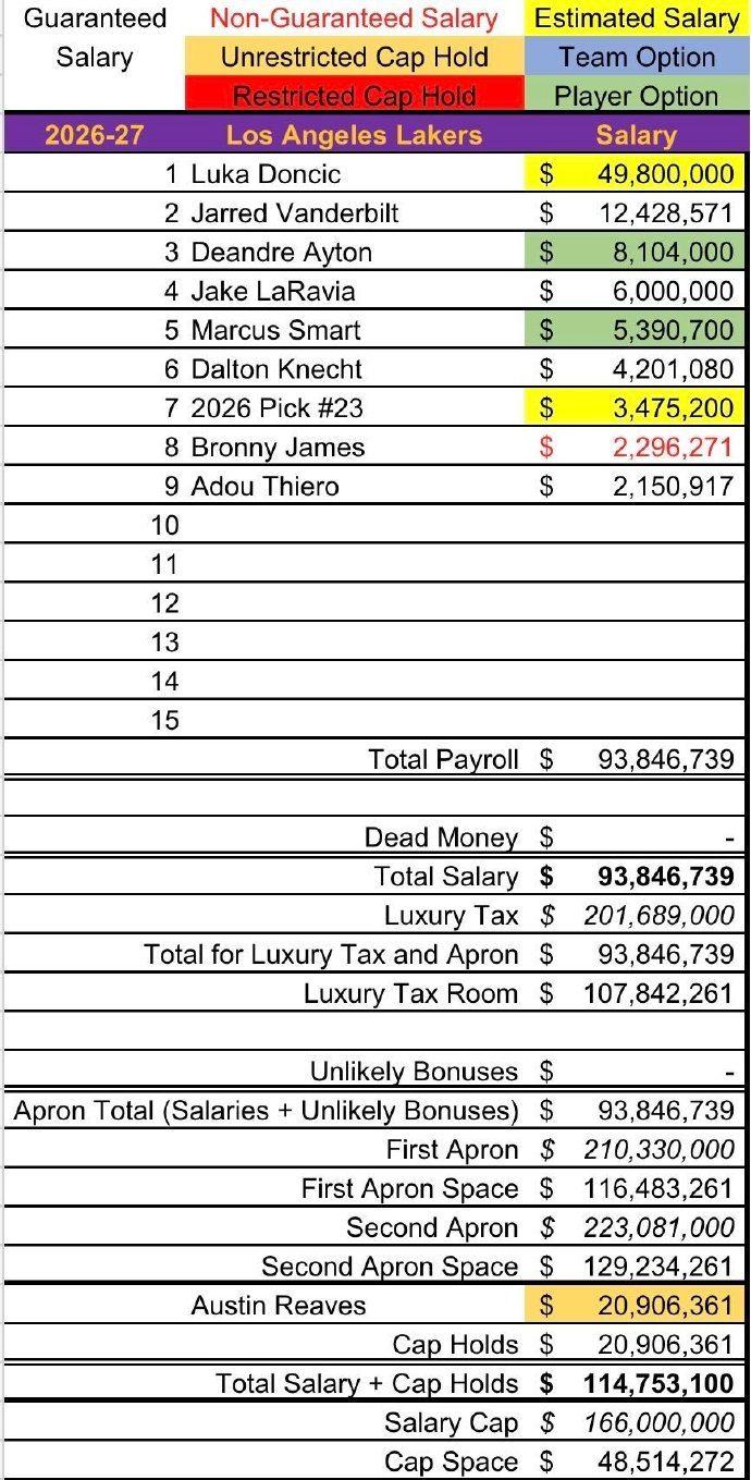 球速体育官方网站-心挺大!里夫斯拒绝1480万球员选项,要湖人今夏提供5年2.41亿顶薪