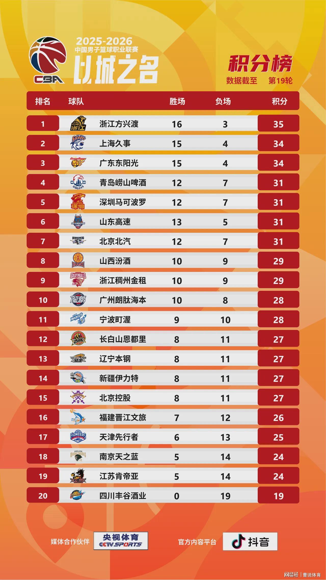 球速体育官方网站-真相大白!辽宁男篮4连败原因曝光,杨铭下课悬念尘埃落定!